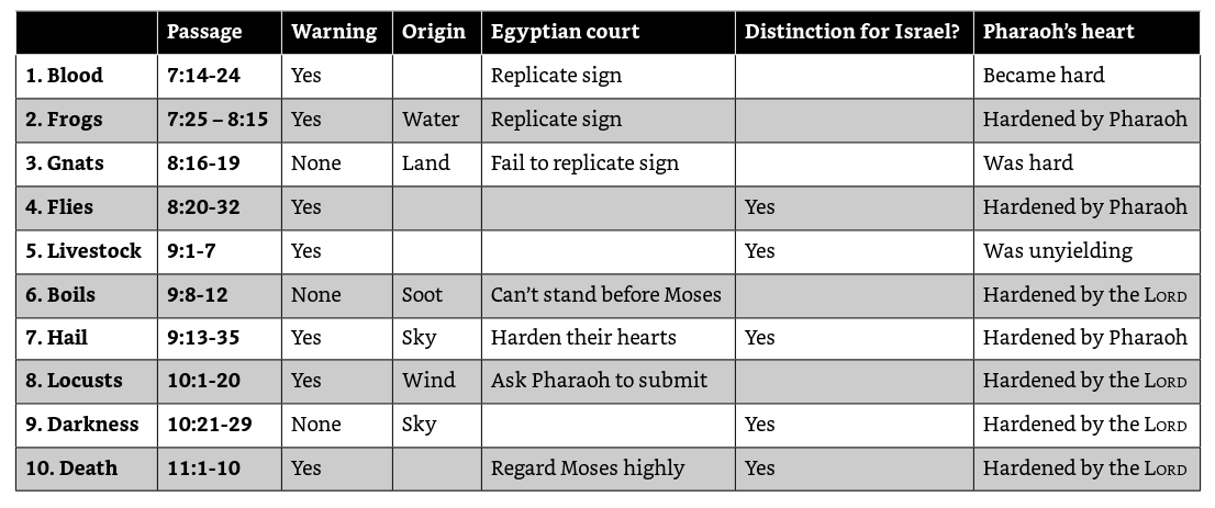 Plagues And Egyptian Gods Chart