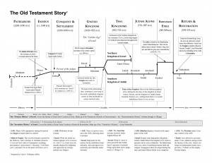 Old Testament Story (timeline)