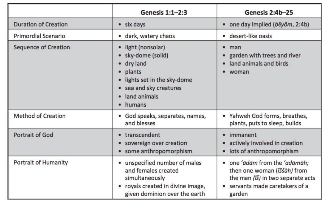 Genesis 1 2 Two Creation Accounts Walking With Giants Genesis 1 2 Two Creation Accounts Walking With Giants